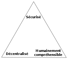 Triangle contenant des mots à ses angles : « Sécurisé », « Décentralisé », « Humainement compréhensible ».