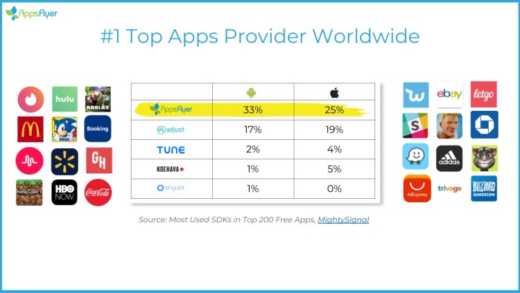 AppsFlyer says its app SDK is used the most in top 200 free apps.