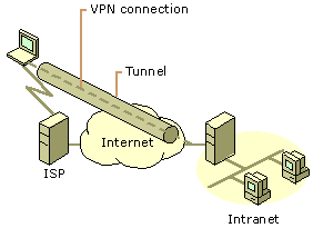 Using a VPN connection to connect a remote client to a private intranet