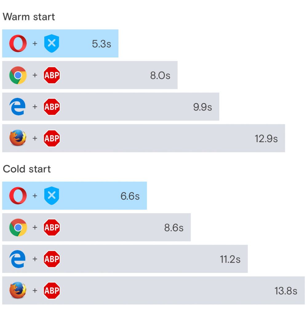ad blocker in Opera browser: one year review, ad blocking, speed test comparison chart graph infographic, chrome, microsoft edge, firefox