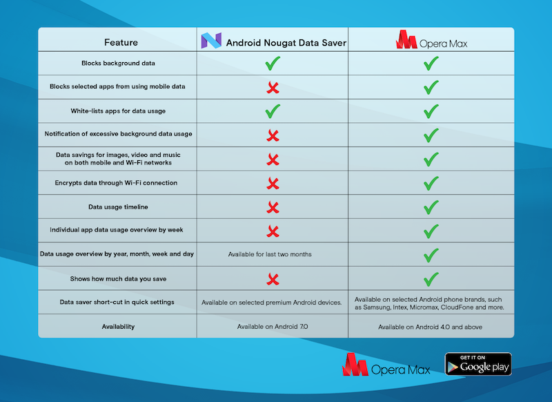 Android Nougat: Data saver vs Opera Max
