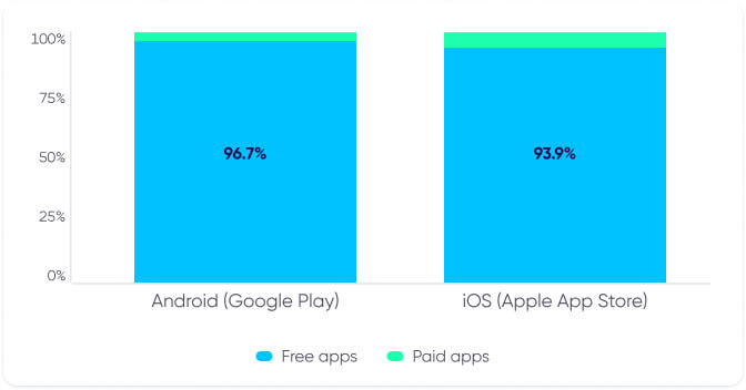 App monetization: Paid apps vs free app stats