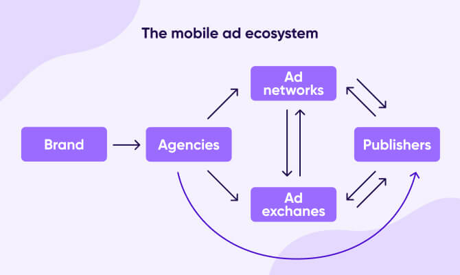 Mobile ad ecosystem