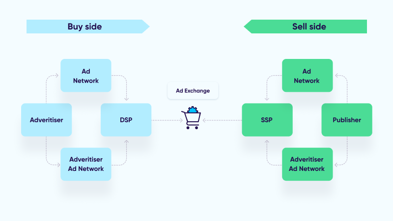 Ad network - programmatic advertising ecosystem