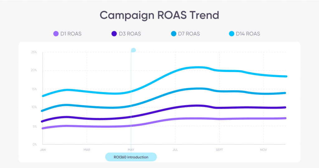 Campaign ROAS trend increase
