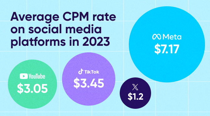 Average CPM rate on social media