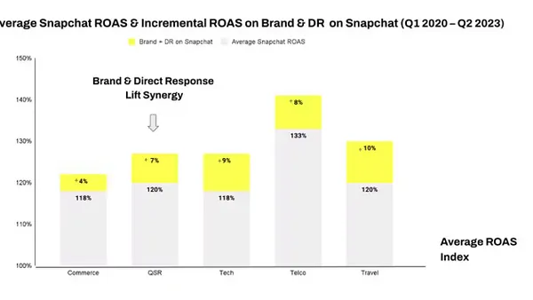 Snapchat Brand vs DR report