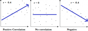 Graphs showing a correlation of -1, 0 and +1