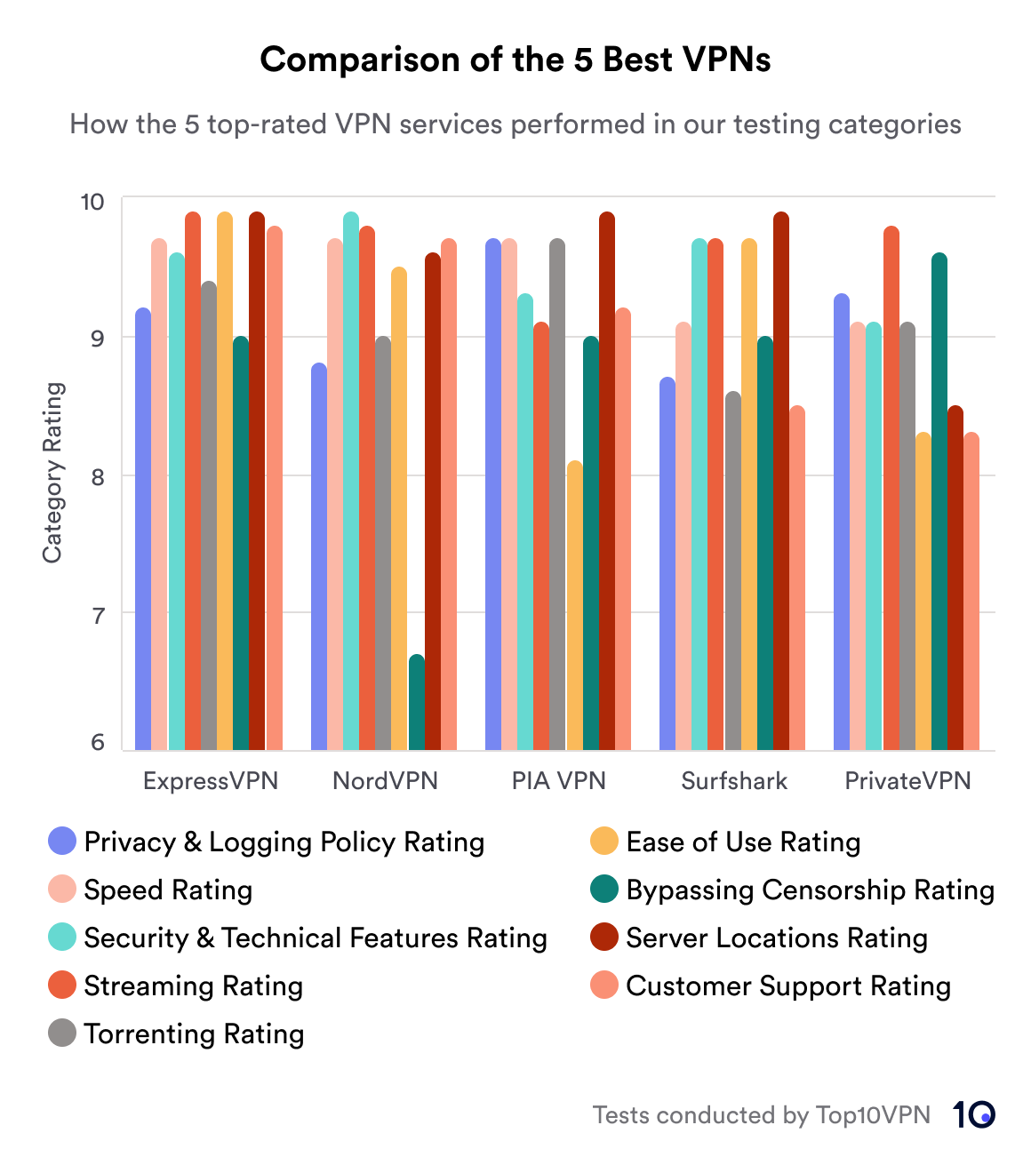 Bar chart showing a comparison of the five best vpns (ExpressVPN, NordVPN, PIA VPN, Surfshark and PrivateVPN and how they score in various testing categories on a scale from 6 to 10. Categories include Privacy & Logging Policy, Speed, Security & Technical Features, Streaming, Torrenting, Ease of Use, Bypassing Censorship, Server Locations, and Customer Support.