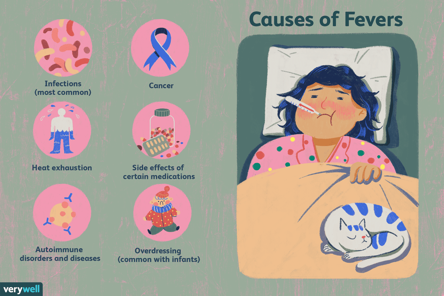Causes of Fevers