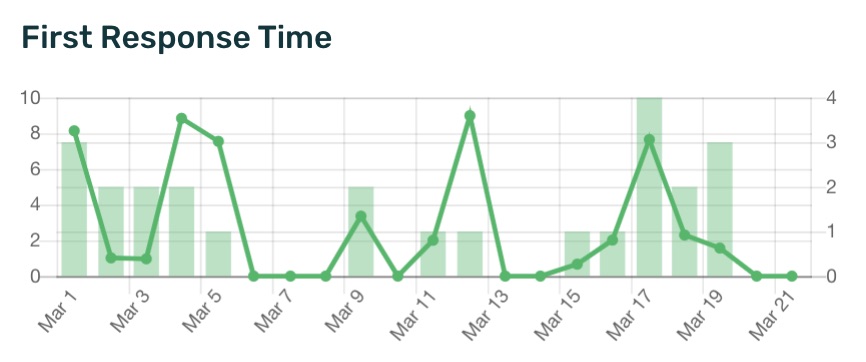 first response time graph
