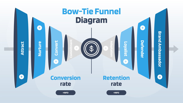Interactive Bow tie funnel template