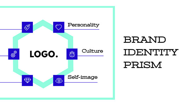 Interactive Brand identity prism template