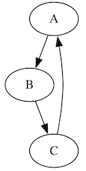Diagram showing a three-node DOT graph with a cycle from A to B to C to A.