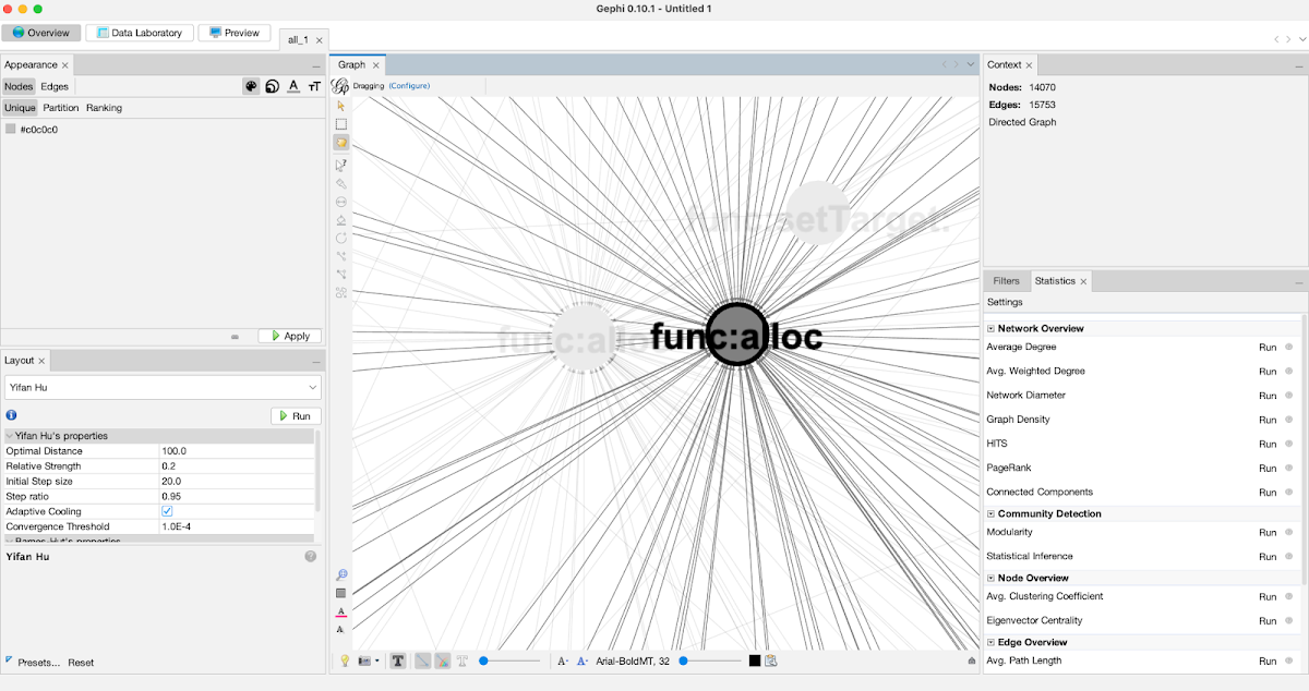 Screenshot of Gephi showing the func:alloc node with a very large number of incoming graph edges