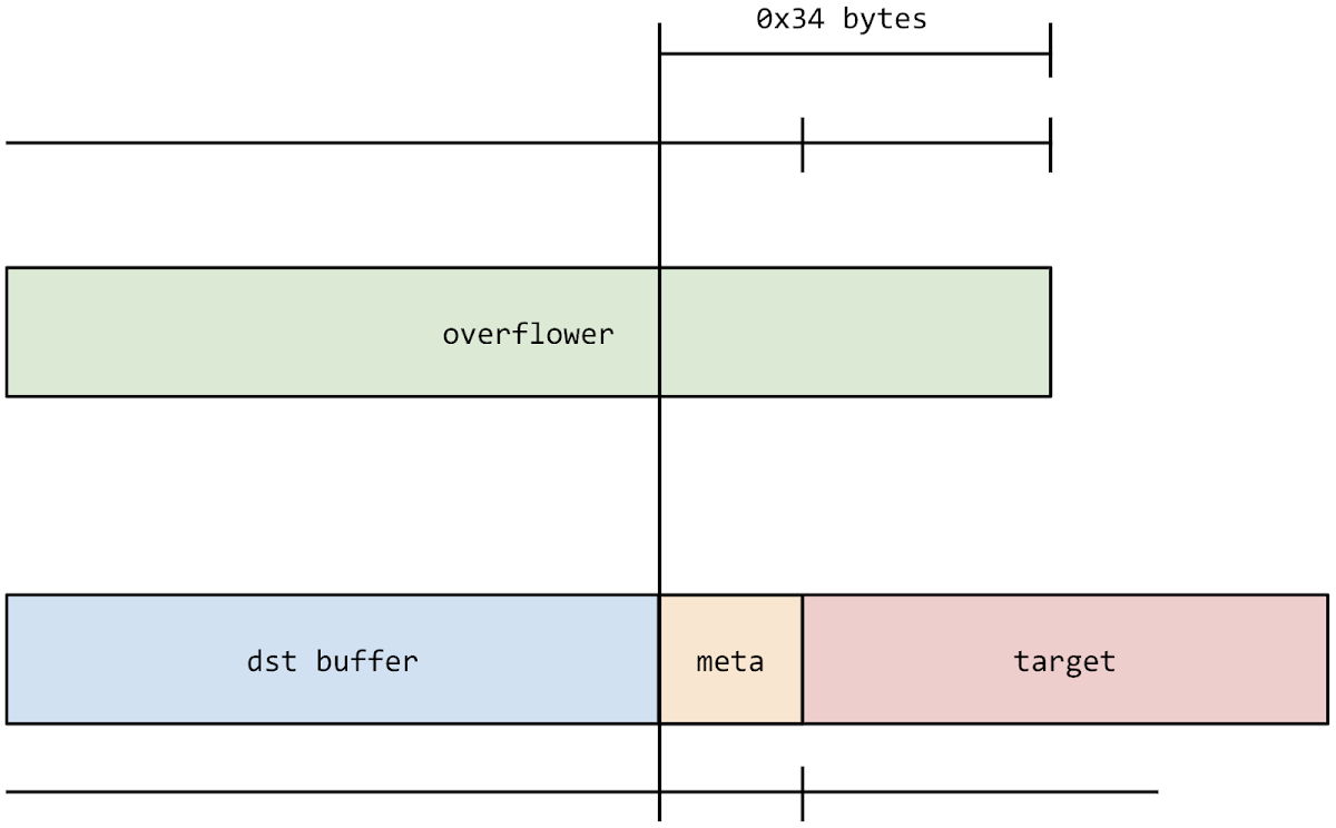 A diagram showing that the end of the overflower object overlaps with the metadata and start of the target object.