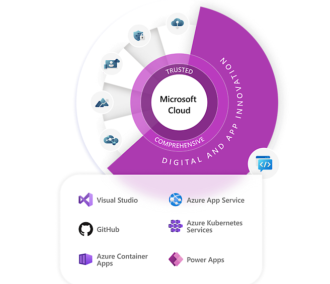Microsoft Cloud – digital innovasjon og appinnovasjon