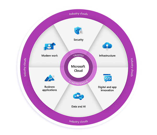 Microsoft Cloud med sine funksjoner vises i en sirkel