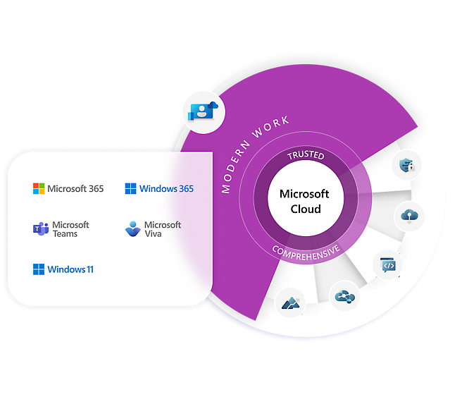 Microsoft Cloud – moderne arbeid