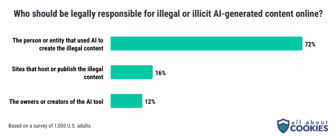 A chart showing who people think should be legally liable for AI-generated content posted online. The majority of people say the user who posts the content should be legally responsible.