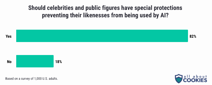 A chart showing whether or not people think celebrities and public figures should have special laws that protect their likeness from being used by AI models. The majority of people say yes.