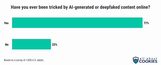 A graph showing how many people say they've been tricked by AI-generated or deepfaked content online. The majority of people say yes.