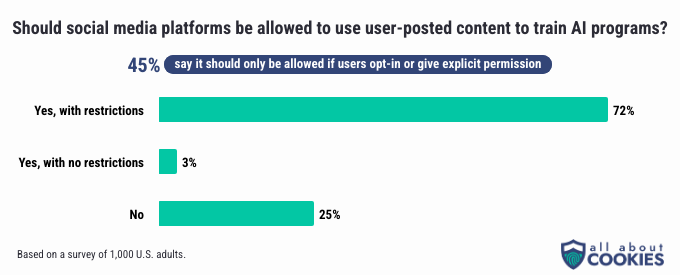 A chart showing how many people think online platforms should be allowed to use user-posted content to train AI models. Most people say yes, but with restrictions.