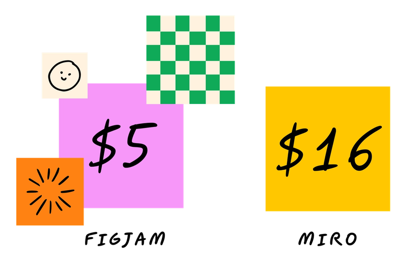 Sticky notes comparing price of FigJam vs. Miro