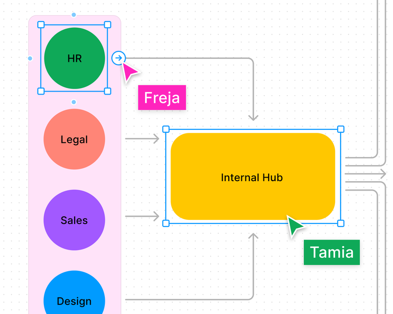 A colorful workflow diagram in FigJam outlining technical architecture between HR, Legal, Sales, Design, and an Internal Hub.
