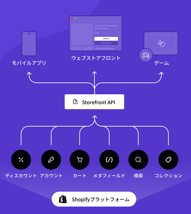 任意のコマース技術スタックとともにShopifyのStorefront APIが動作する様子を示しているチャート