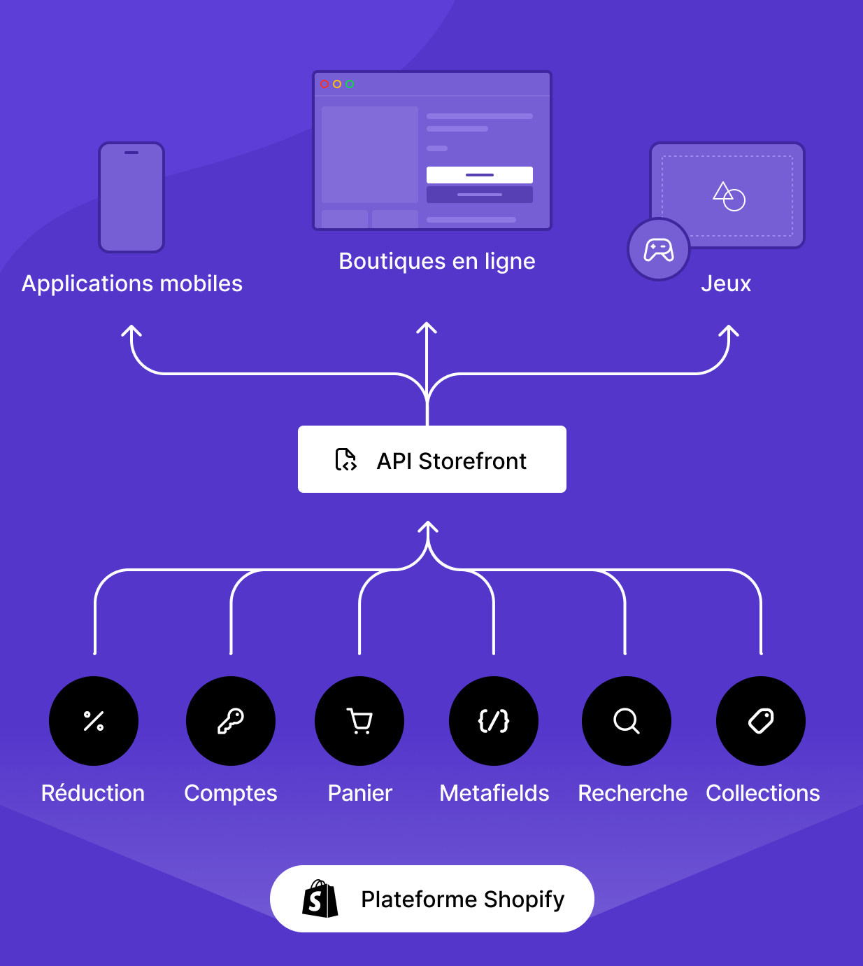Graphique illustrant l’interopérabilité de l’API Storefront de Shopify avec toutes les piles techno commerciales