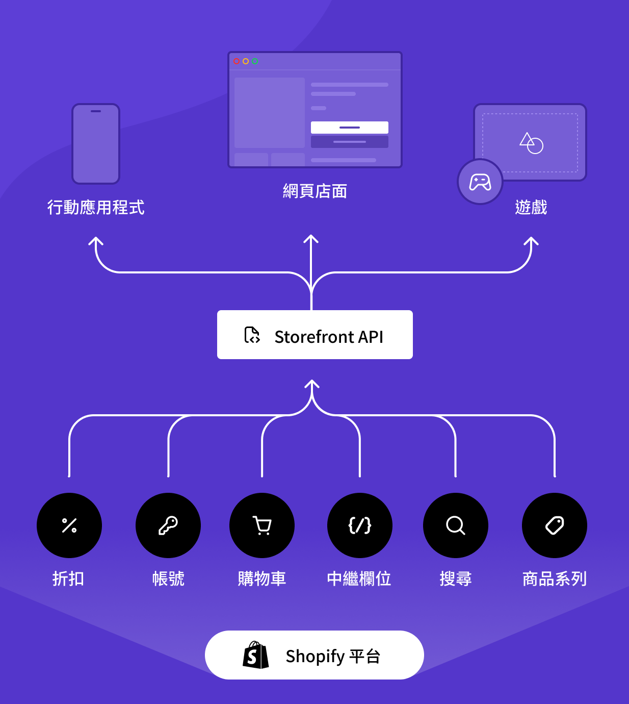 圖表呈現出 Shopify 的 Storefront API 能與任何商業技術堆疊搭配運作的情況