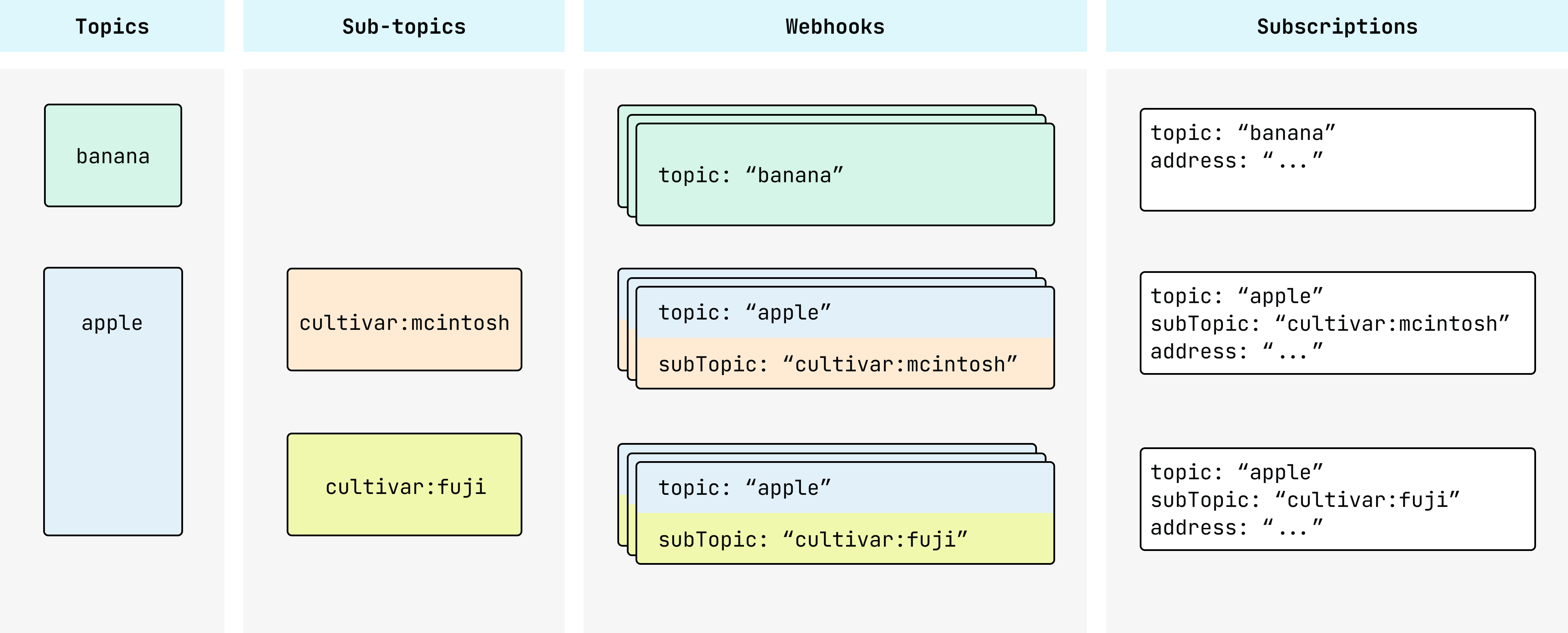 An overview showing the relationship between topics, sub-topics, webhooks, and subscriptions