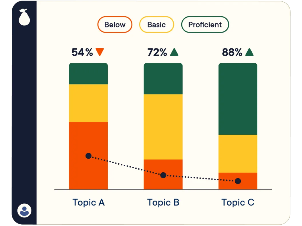 Pear Deck Learning proficiency bar chart example.