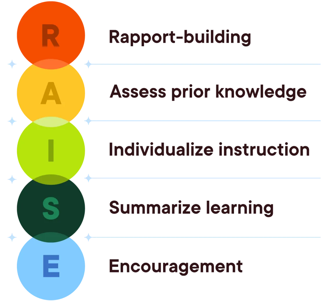 RAISE - Rapport-building, Assess prior knowledge, Individualize instruction, Summarize learning, Encouragement.
