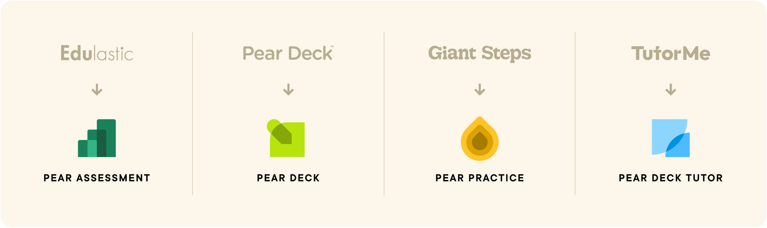 Pear Deck Learning Product Names: Edulastic to Pear Assessment, Pear Deck to Pear Deck, Giant Steps to Pear Practice, and TutorMe to Pear Deck Tutor