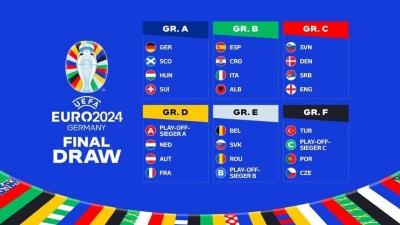 Công bố danh sách 24 đội tham dự vòng CK Euro 2024 tại Đức