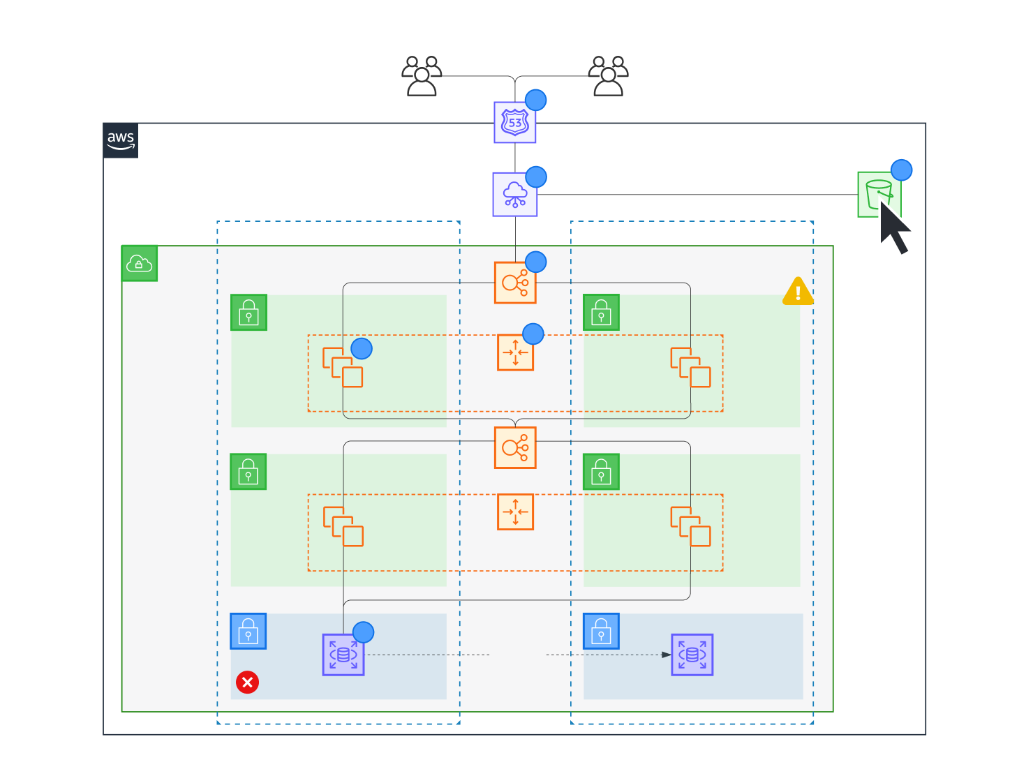 Cloud architecture diagram showing an AWS infrastructure setup with shapes connected to hapes with conditional formatting rules.