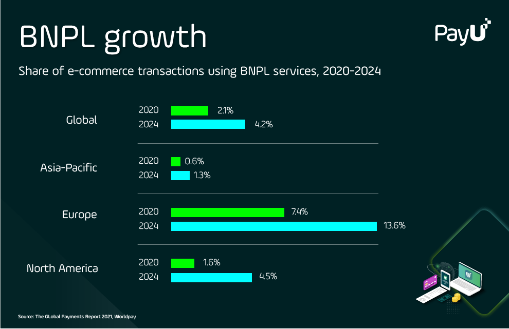 Infographic showing BNPL e-commerce market share in different regions of the world