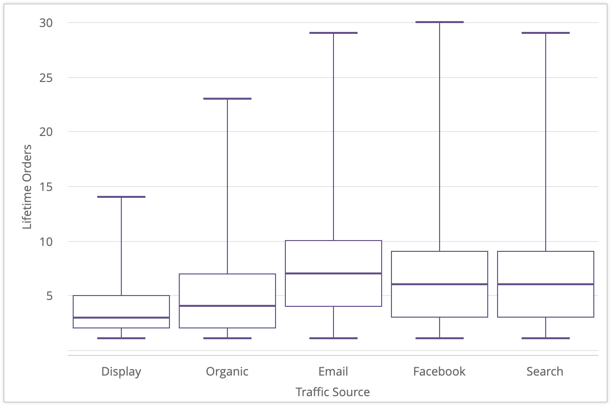 Sample chart with five boxplots for the Display, Organic, Email, Facebook, and Search values of Traffic Source.