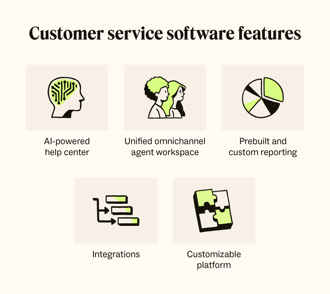 A graphic depicts five key features of customer service software that help teams deliver exceptional support.