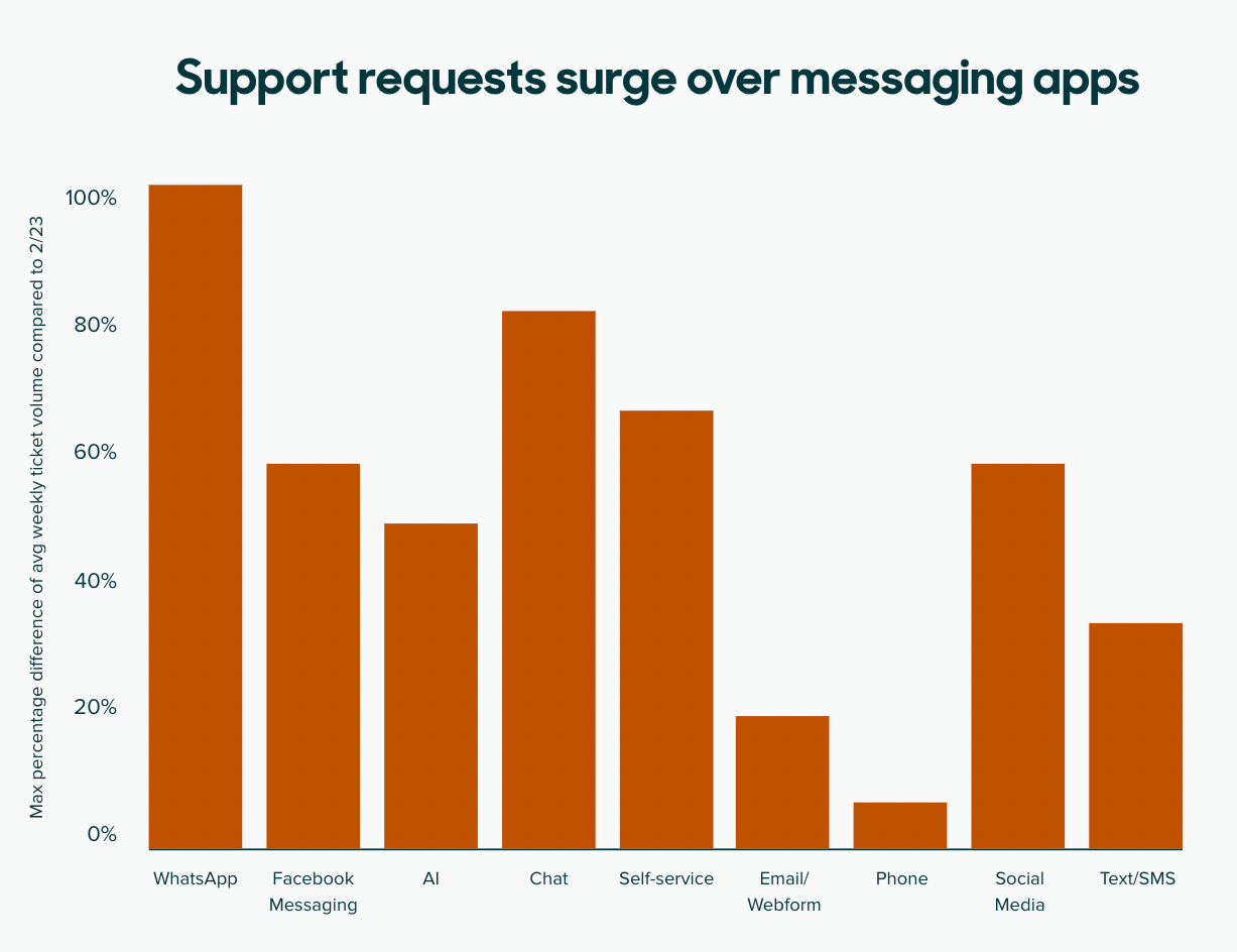 support requests surge over messaging apps