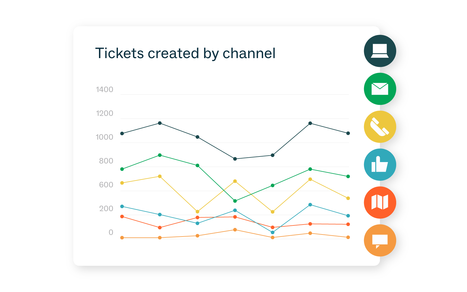A screenshot from the Zendesk reporting dashboard shows a line graph for tickets created by channel.