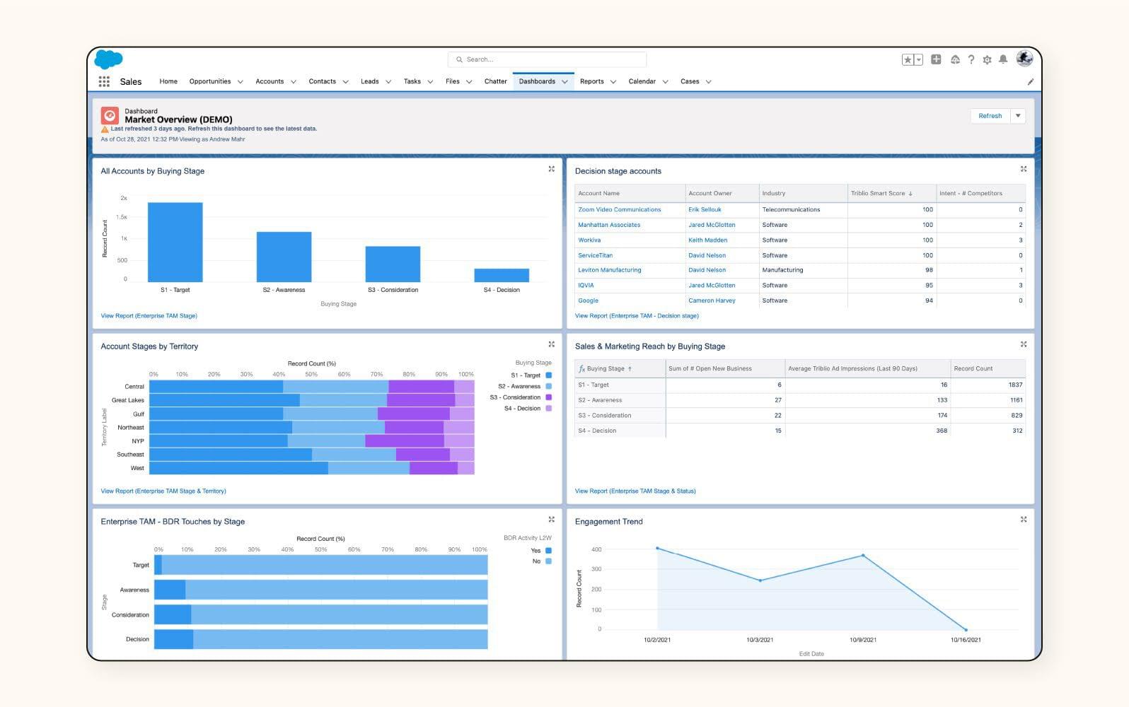 A screenshot shows performance reports in Salesforce’s customer care software.