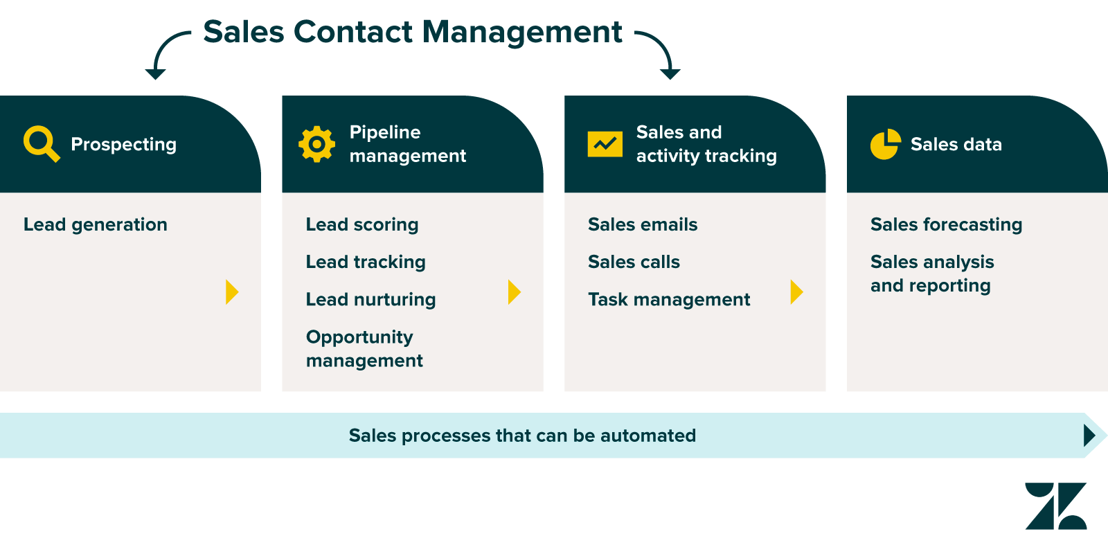 sales contact management chart