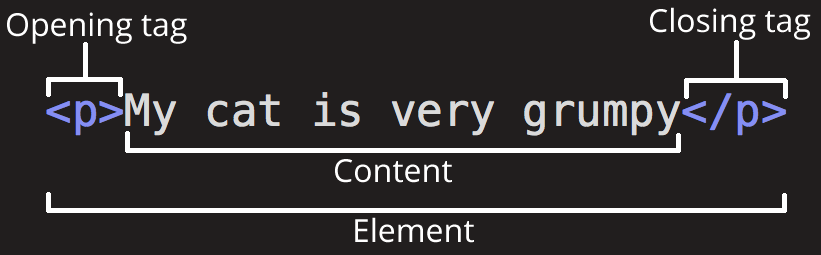 A sample code snippet demonstrating the structure of an html element.<p