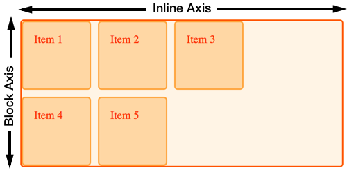 An image showing the default direction of the Block and Inline Axes.