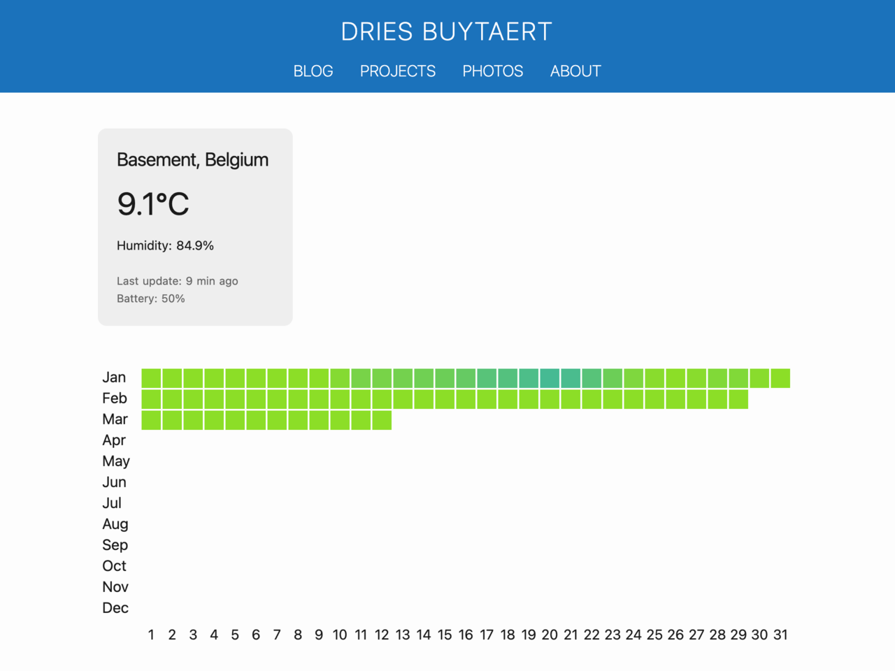 A webpage displaying temperature and humidity readings for a basement in Belgium.