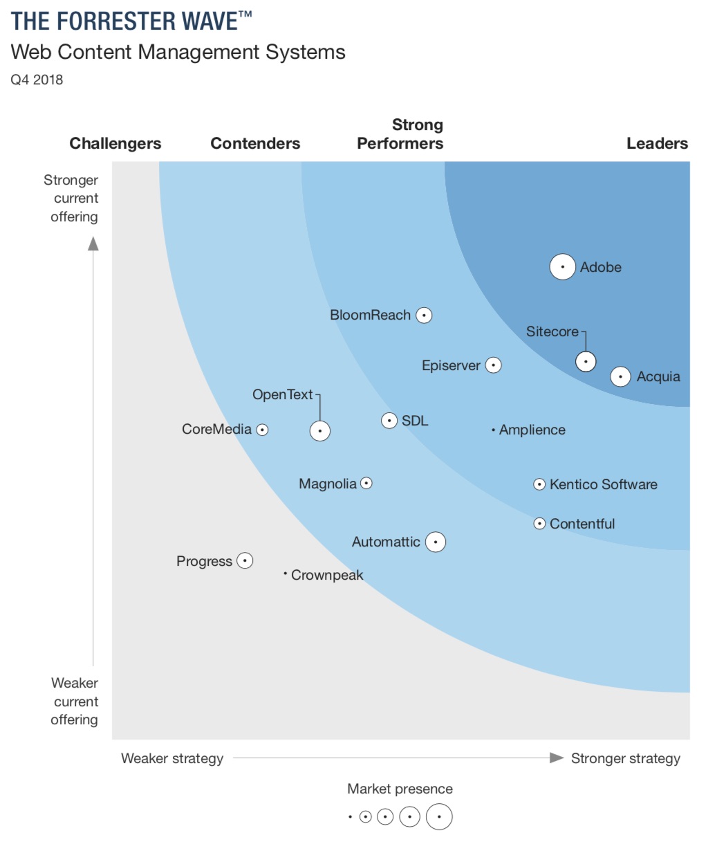 Acquia shown as a Leader together with Adobe and Sitecore.