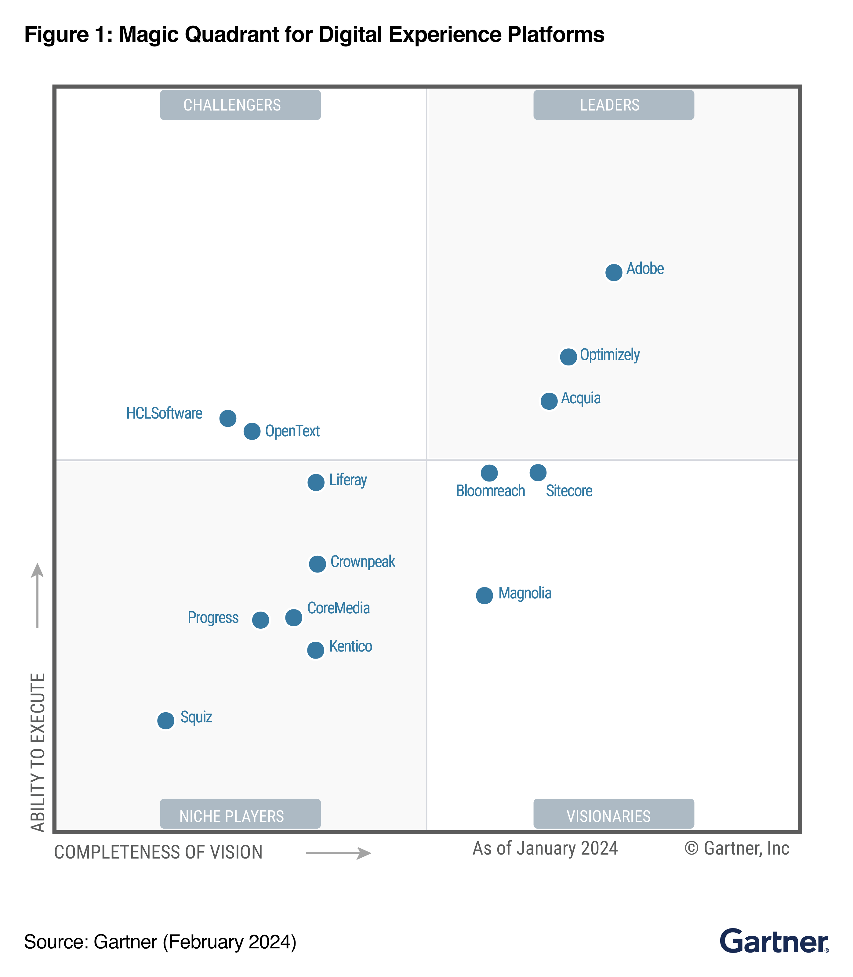 A graph showing the state of the Digital Experience Platforms in 2024. Vendors are plotted on a grid based on their ability to execute and completeness of vision. Acquia is placed in the 'Leaders' quadrant, indicating strong performance in both vision and execution.